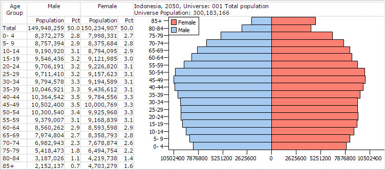 Future of Indonesia: Trends Projections Age-Cohort Analysis