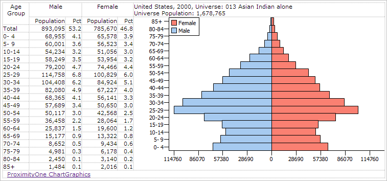 Demographic Data Chart