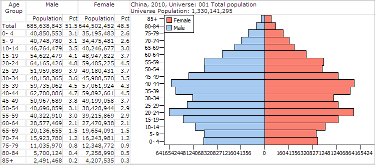 Population Pyramids Census 2010 Age Sex Gender Race Chart Graphics
