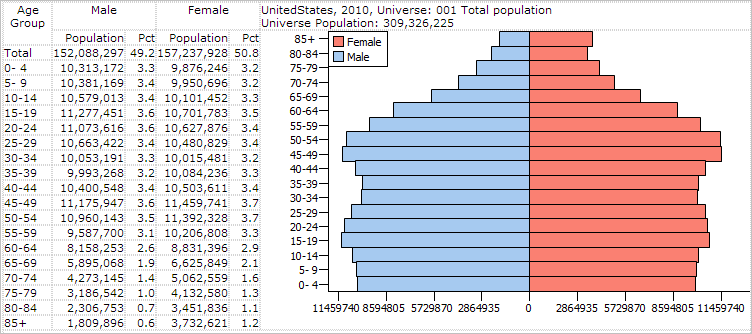 Us Population By Age