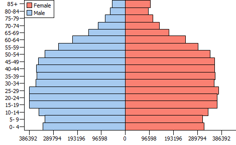 population india age total angeles los pyramid california 2050 future 2010 analysis axis cohort trends thousands graphic larger shows proximityone