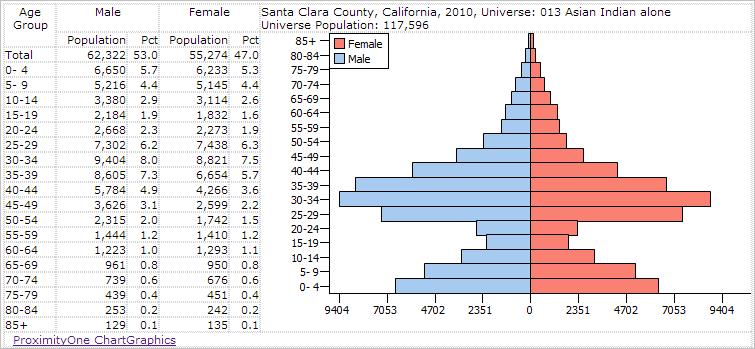 Population Pyramids And Age Cohort Analysis Proximityone