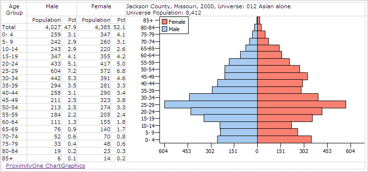 Population Pyramids Census 2010 Age Sex Gender Race Chart Graphics