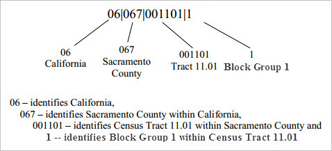 block group code census codes