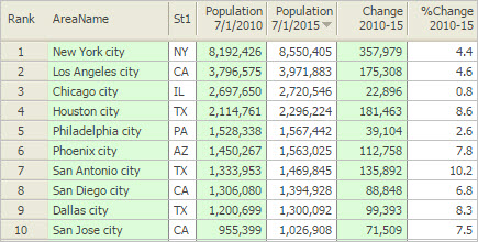 Kansas City Hits Highest Population Ever In Latest Census Data