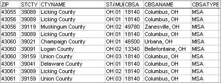 ZIP Code to County ZIP Code to Metro Equivalence Table