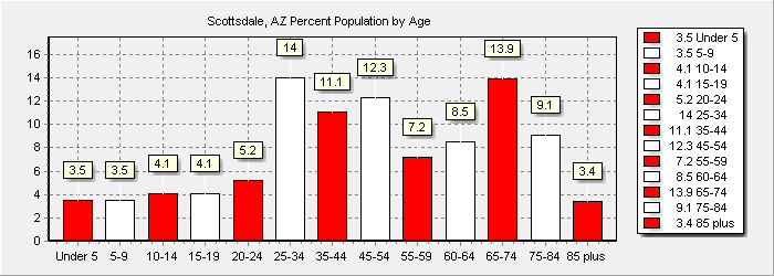 Population Chart