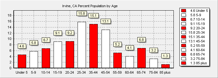 Population Chart