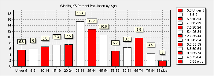 Population Chart