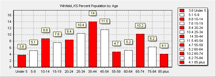 Population Chart