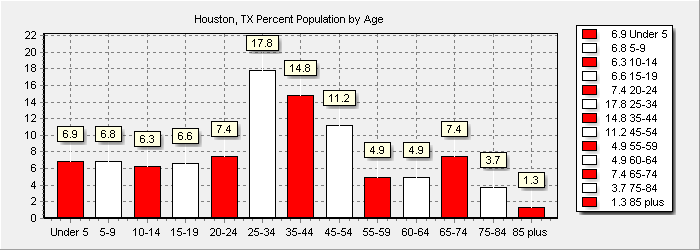 Population Chart