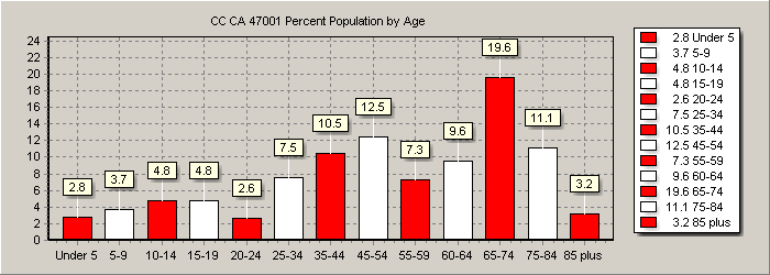 Population Chart