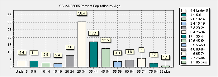 Population Chart