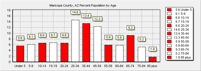 Population Chart
