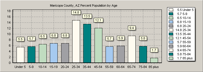 Population Chart