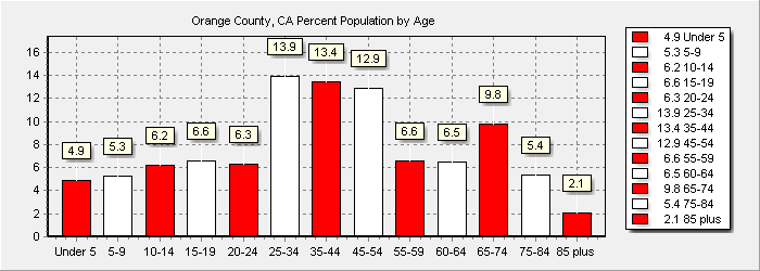 Population Chart
