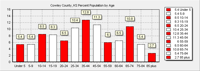 Population Chart