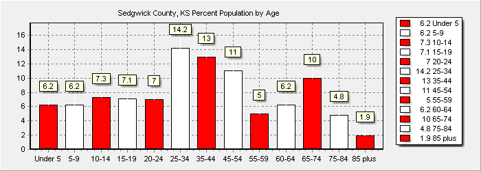 Population Chart