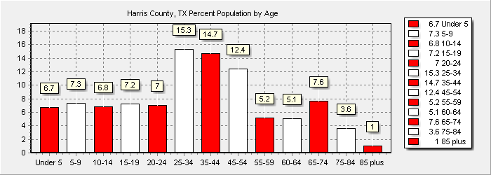 Population Chart