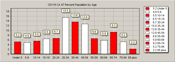 Population Chart