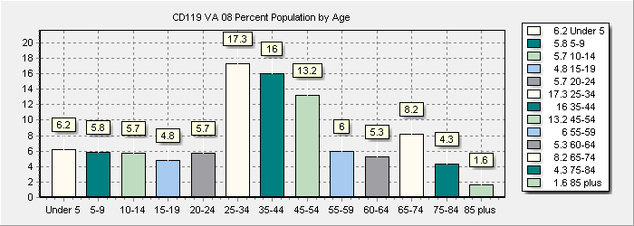 Population Chart