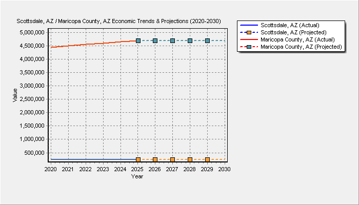 Population Trends Chart