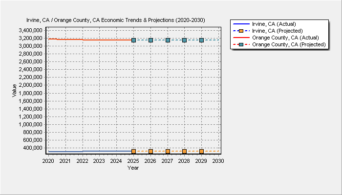 Population Trends Chart