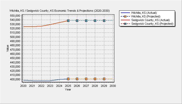 Population Trends Chart