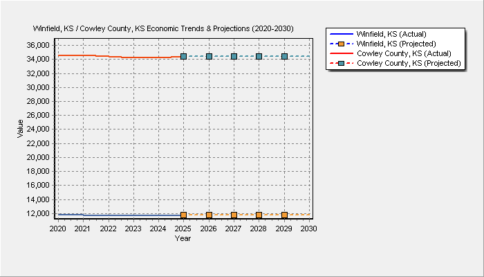 Population Trends Chart