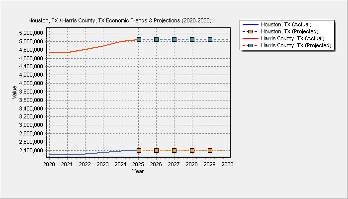 Population Trends Chart