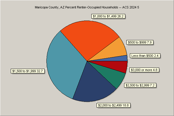 Rent by Renter-Occupied Units