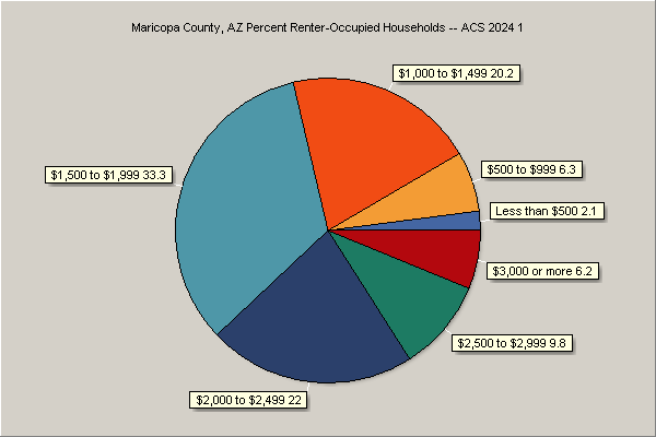 Rent by Renter-Occupied Units