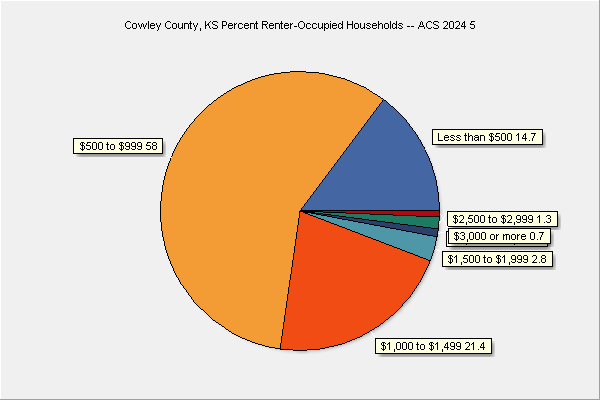 Rent by Renter-Occupied Units