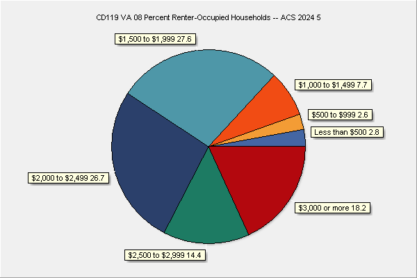 Rent by Renter-Occupied Units