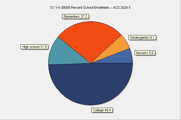 School Enrollment Chart