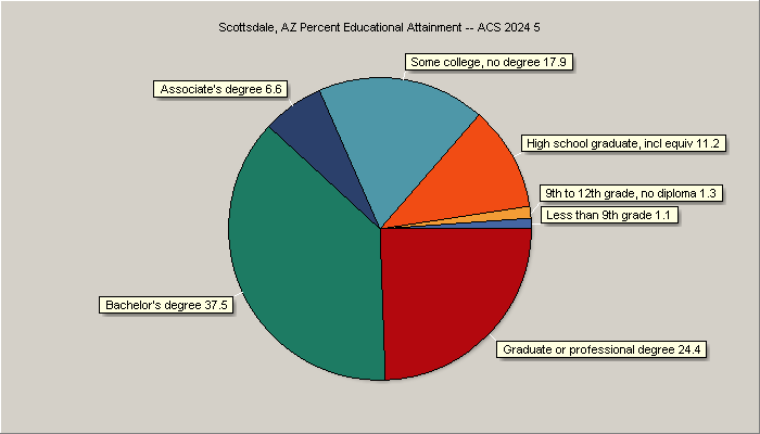 Educstional Attainment