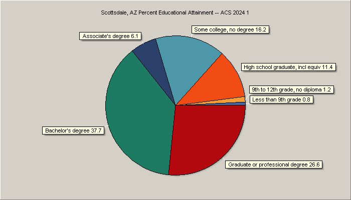 Educstional Attainment