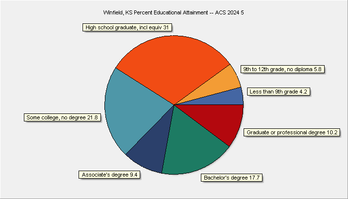 Educstional Attainment
