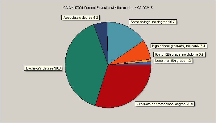 Educstional Attainment