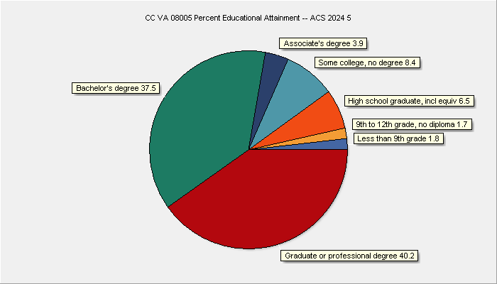 Educstional Attainment