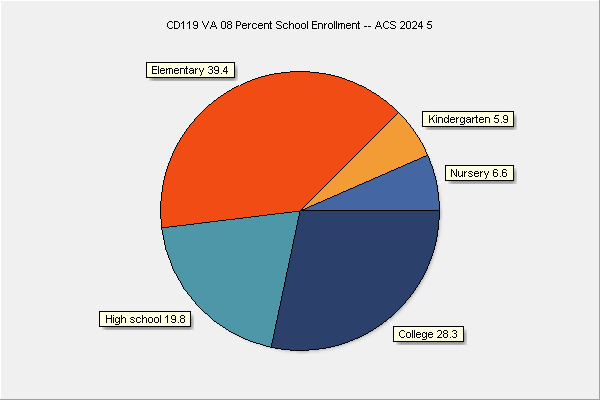 School Enrollment Chart