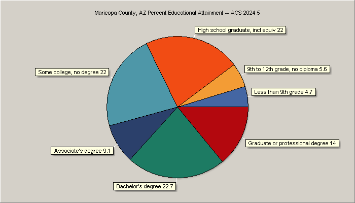 Educstional Attainment