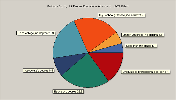 Educstional Attainment