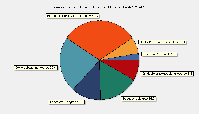 Educstional Attainment