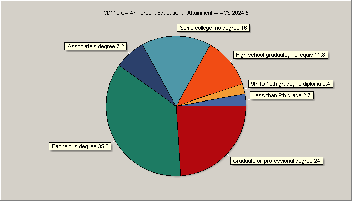 Educstional Attainment