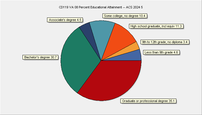 Educstional Attainment