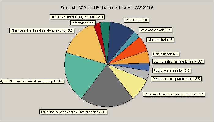 Employment by Industry