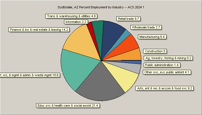 Employment by Industry