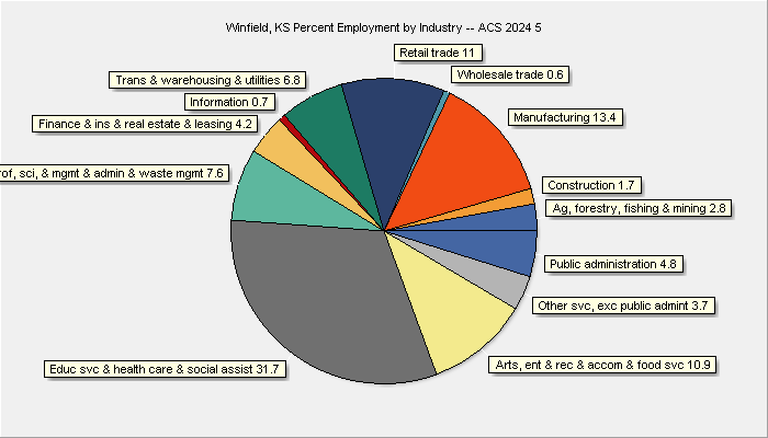 Employment by Industry