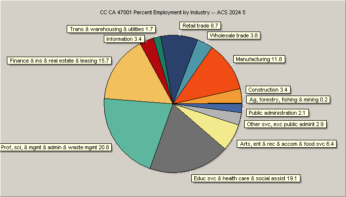 Employment by Industry